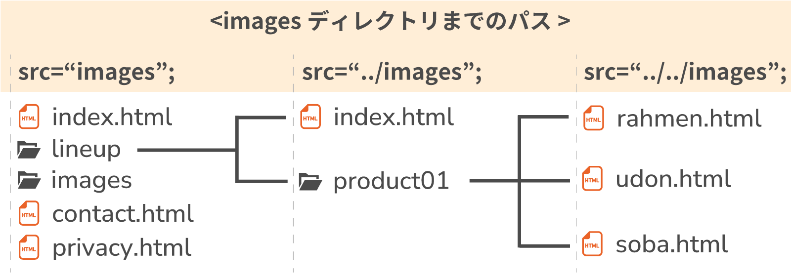 階層ごとのimagesディレクトリまでのパスの違い