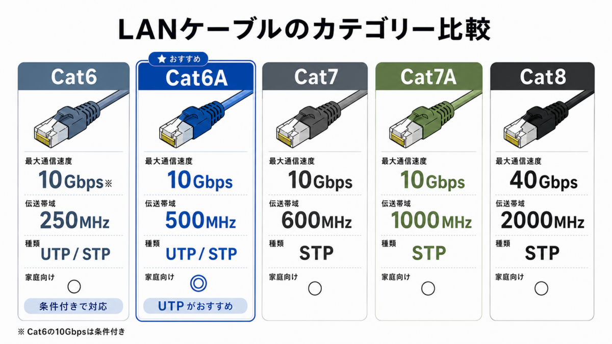 LANケーブルのカテゴリー比較（Cat6・Cat6A・Cat7・Cat7A・Cat8）