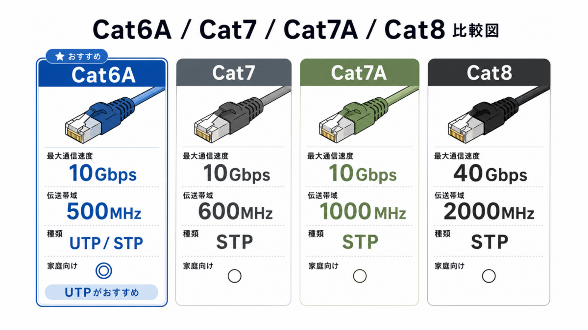 Cat6A・Cat7・Cat7A・Cat8の比較図