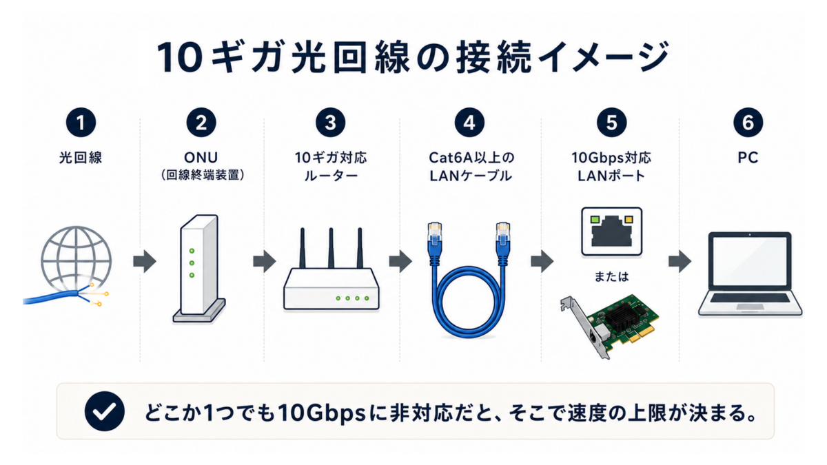 10ギガ光回線の接続イメージ