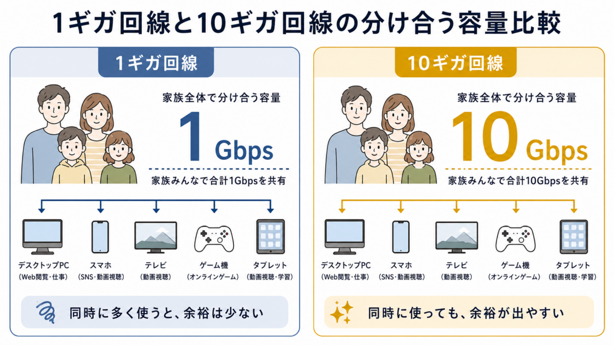 1ギガ回線と10ギガ回線の分け合う容量比較