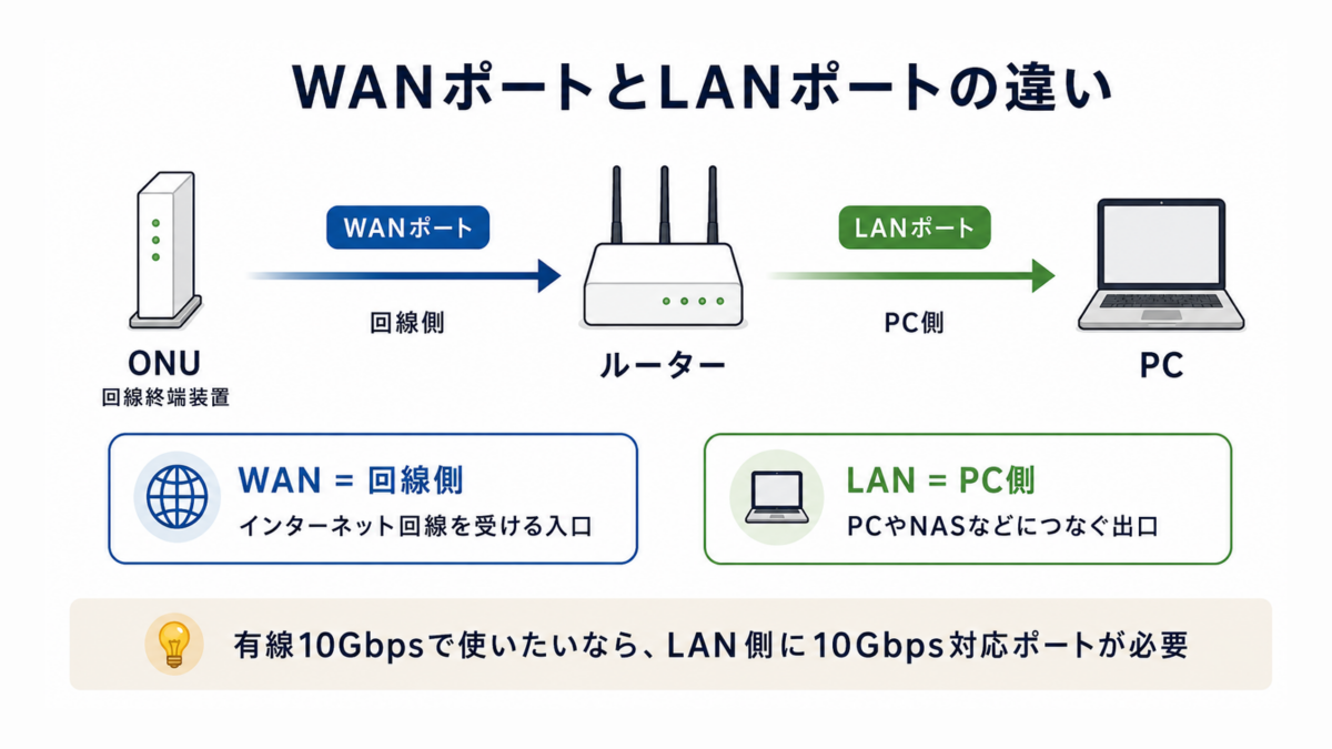 WANポートとLANポートの違い