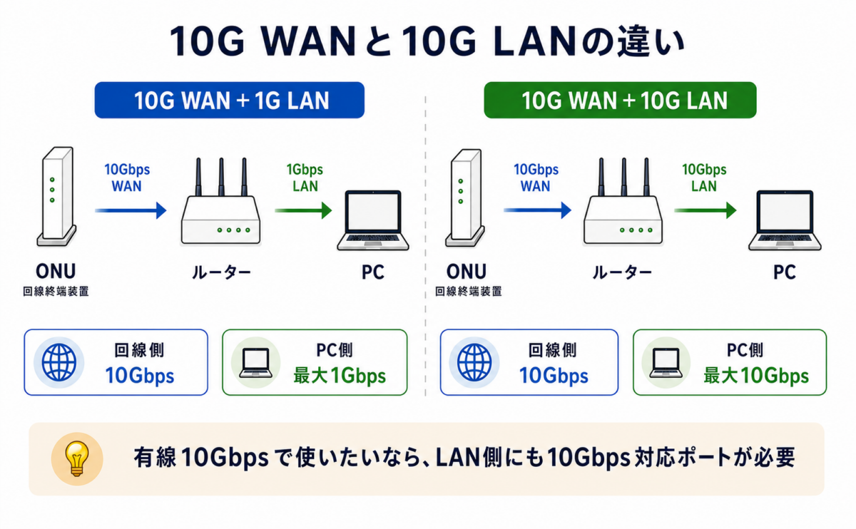 10G WANと10G LANの違いを比較した図