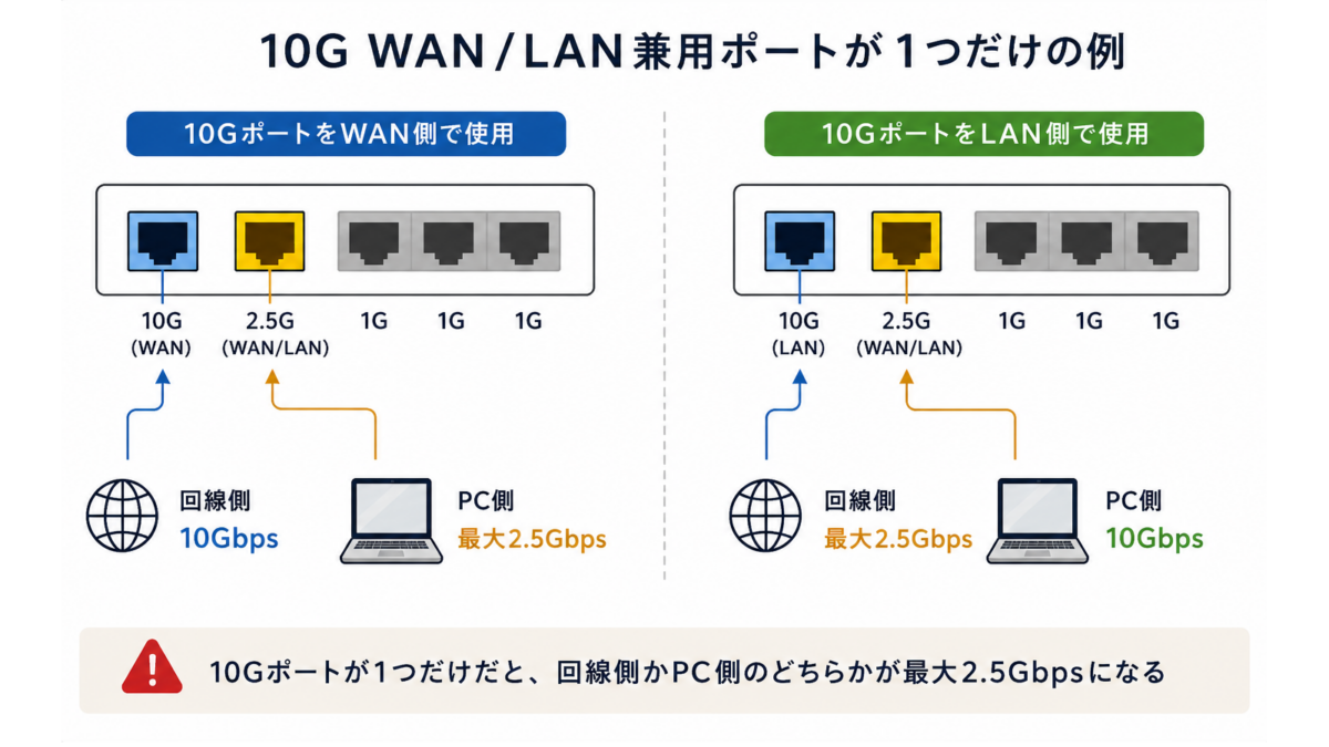 10G WAN/LAN兼用ポートが1つだけの例