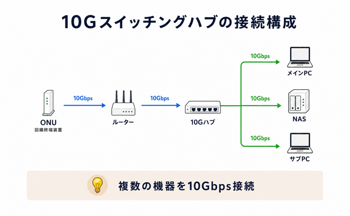 10Gスイッチングハブの接続構成図