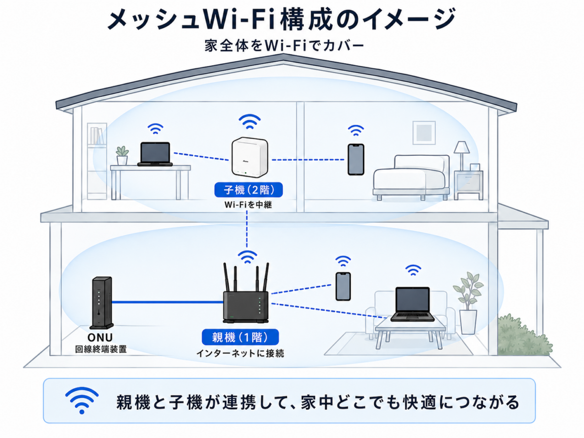 階建て住宅のメッシュWi-Fi構成図