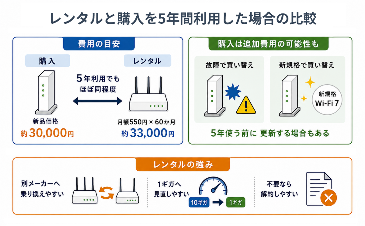 10ギガ対応ルーターのレンタルと購入を5年間利用した場合の比較