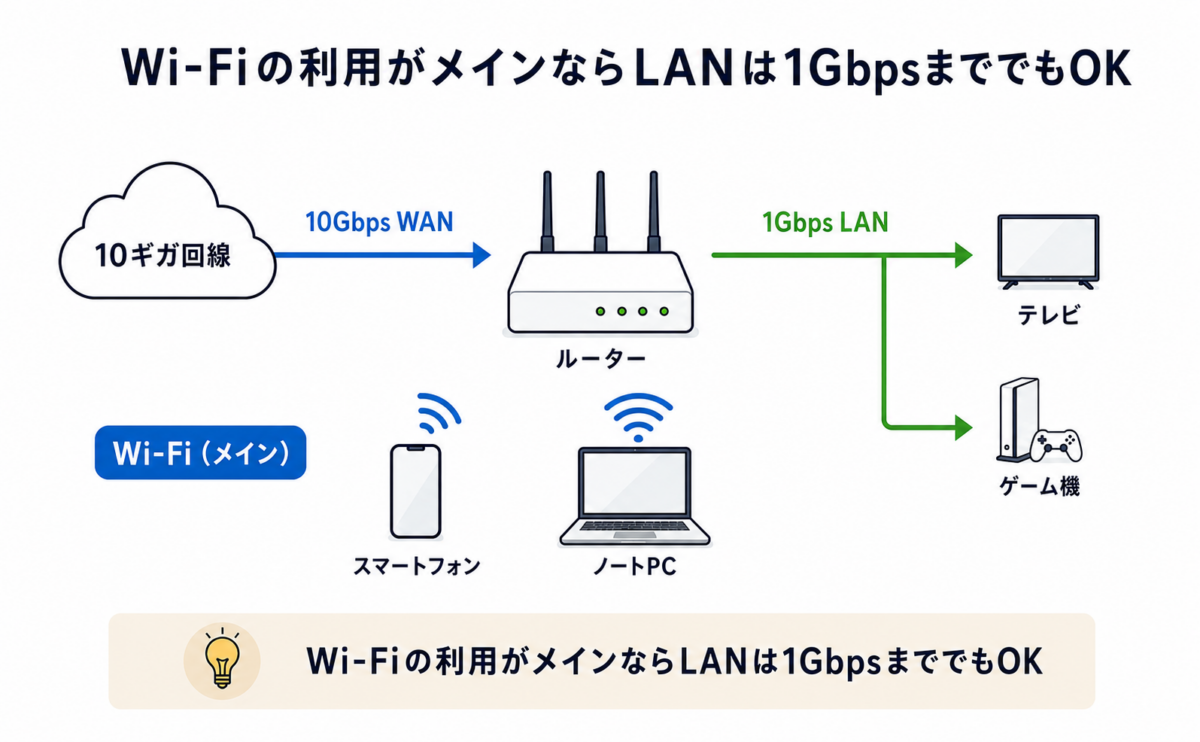 Wi-Fi利用が中心なら10G WAN＋1G LANでも問題ない