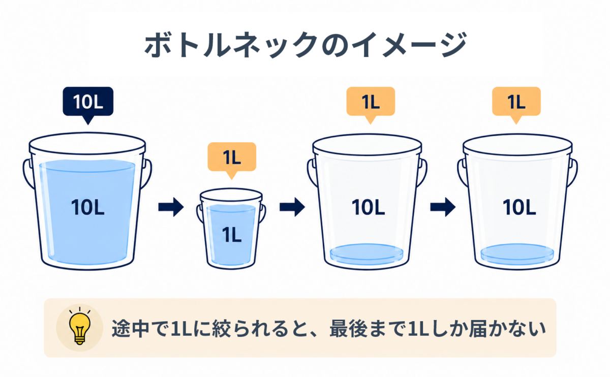 ボトルネックのイメージ