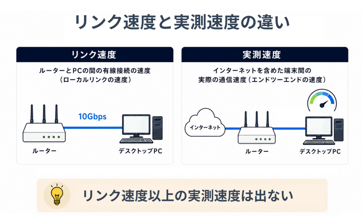 リンク速度と実測速度の違い