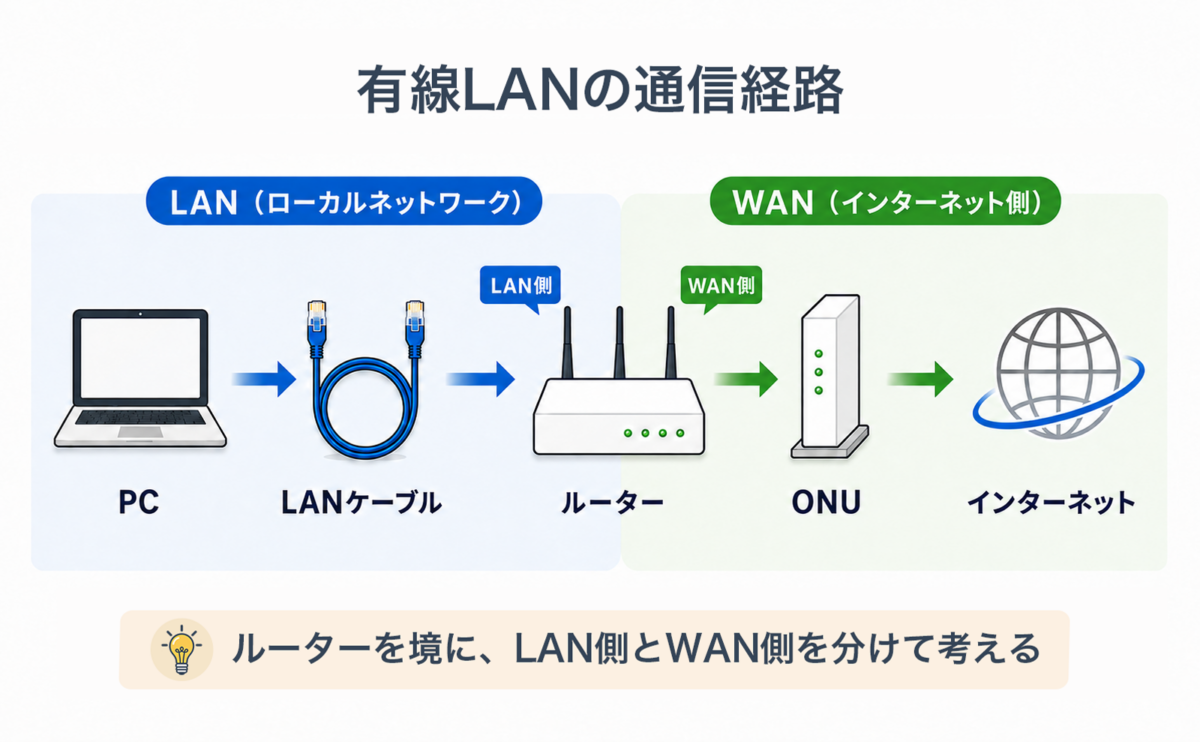 有線LANの通信経路