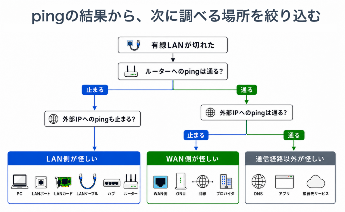 pingの結果から、次に調べる場所を絞り込む